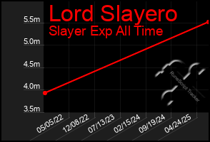 Total Graph of Lord Slayero