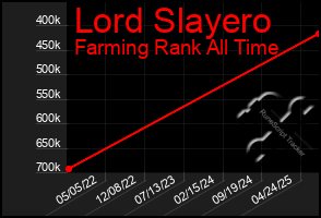 Total Graph of Lord Slayero