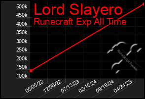 Total Graph of Lord Slayero