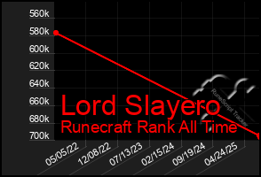 Total Graph of Lord Slayero