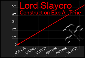 Total Graph of Lord Slayero