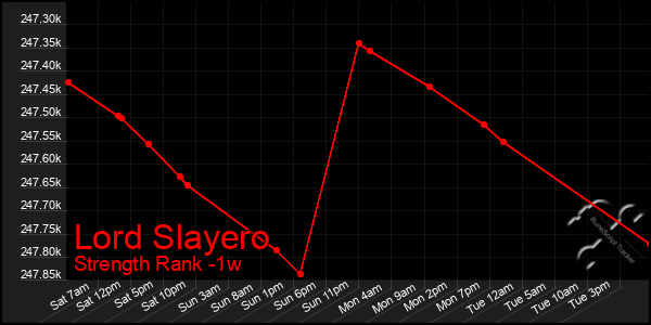 Last 7 Days Graph of Lord Slayero