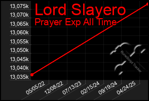 Total Graph of Lord Slayero