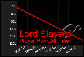 Total Graph of Lord Slayero