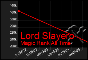 Total Graph of Lord Slayero