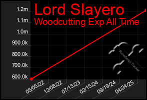 Total Graph of Lord Slayero