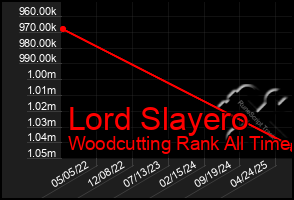 Total Graph of Lord Slayero