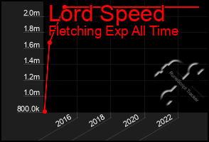 Total Graph of Lord Speed