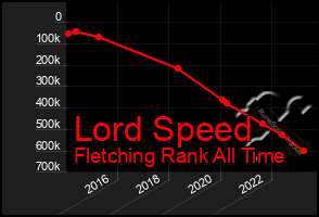 Total Graph of Lord Speed