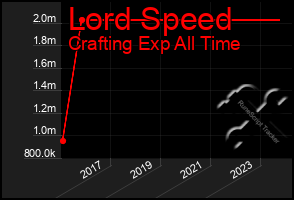 Total Graph of Lord Speed