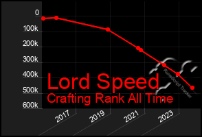 Total Graph of Lord Speed