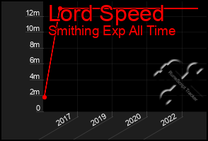 Total Graph of Lord Speed