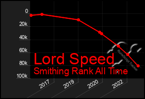 Total Graph of Lord Speed