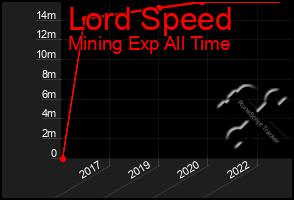 Total Graph of Lord Speed