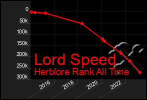 Total Graph of Lord Speed