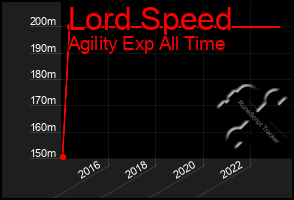 Total Graph of Lord Speed