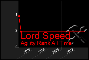 Total Graph of Lord Speed