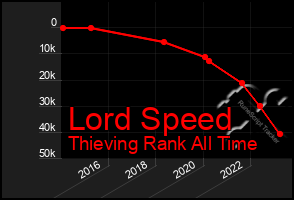 Total Graph of Lord Speed