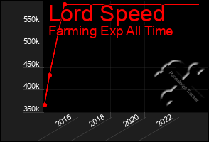 Total Graph of Lord Speed