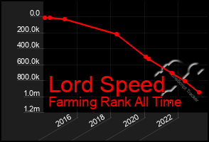 Total Graph of Lord Speed