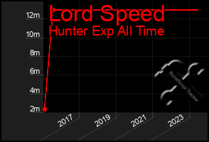 Total Graph of Lord Speed