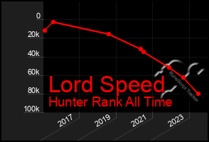 Total Graph of Lord Speed