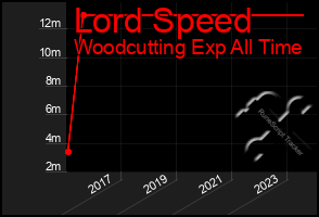 Total Graph of Lord Speed