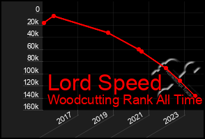 Total Graph of Lord Speed