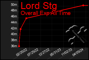 Total Graph of Lord Stg