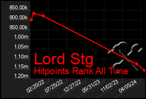 Total Graph of Lord Stg