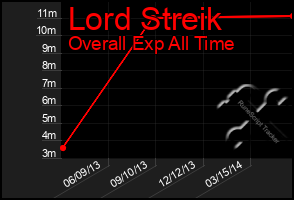 Total Graph of Lord Streik