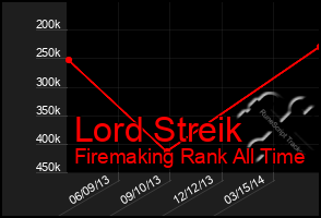 Total Graph of Lord Streik