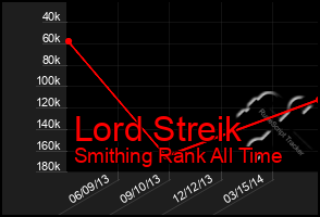 Total Graph of Lord Streik