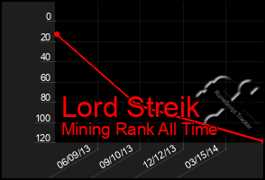 Total Graph of Lord Streik