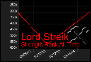 Total Graph of Lord Streik