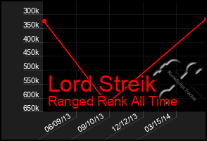 Total Graph of Lord Streik