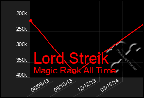 Total Graph of Lord Streik