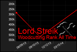 Total Graph of Lord Streik