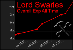 Total Graph of Lord Swarles