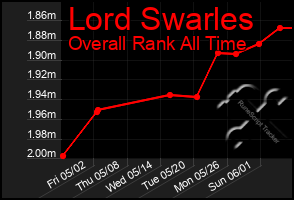 Total Graph of Lord Swarles