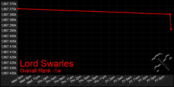 Last 7 Days Graph of Lord Swarles