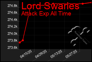 Total Graph of Lord Swarles