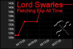 Total Graph of Lord Swarles