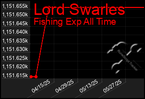 Total Graph of Lord Swarles