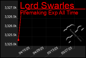 Total Graph of Lord Swarles