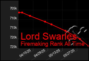 Total Graph of Lord Swarles