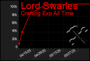 Total Graph of Lord Swarles