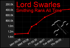 Total Graph of Lord Swarles