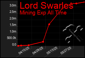 Total Graph of Lord Swarles