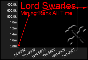 Total Graph of Lord Swarles
